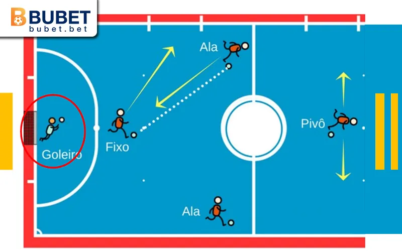 Futsal 2 Sơ đồ vị trí Goleiro, Fixo, Ala, Pivo trong futsal